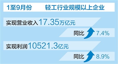前三季度 规上轻工企业实现利润超万亿元