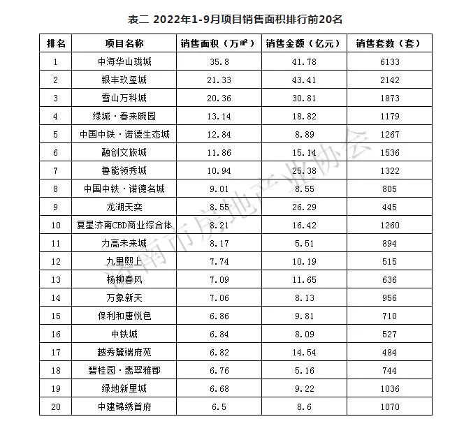济南前三季度新房网签5.46万套、1103.14万㎡