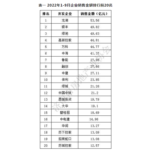 济南前三季度新房网签5.46万套、1103.14万㎡