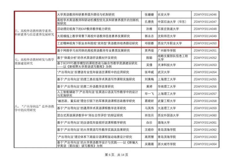 西安汽车职业大学人文学院获第十一批“中国外语教育基金”项目课题1项