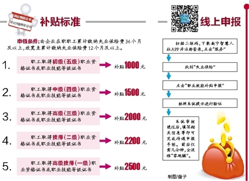 广西放宽职业技能提升补贴申领条件 符合条件人员最高可获补贴2500元