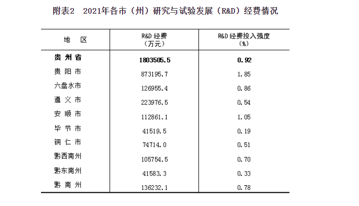 （中首）贵州2021年共投入研究与试验发展经费180.4亿元