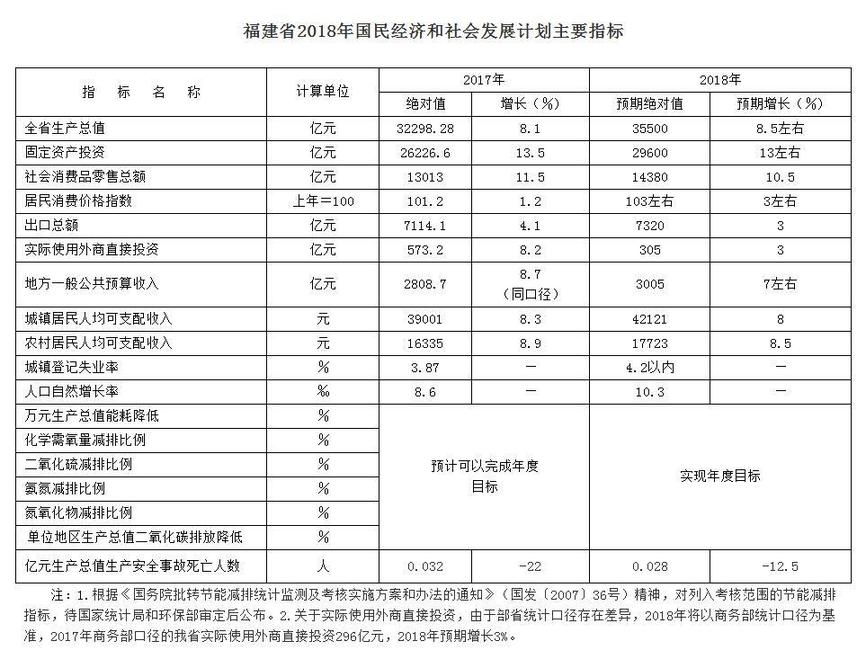 福建省2018年国民经济和社会发展计划主要指标出炉