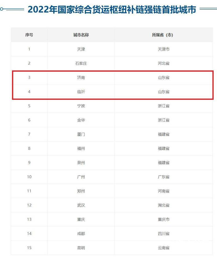 成功入选国家首批综合货运枢纽补链强链城市 山东这两市何以脱颖而出？