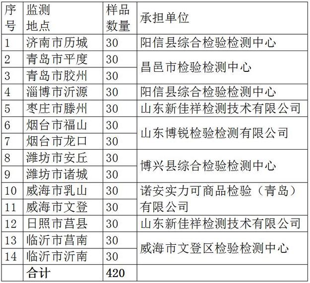 山东要开展2018年草莓质量安全专项抽查