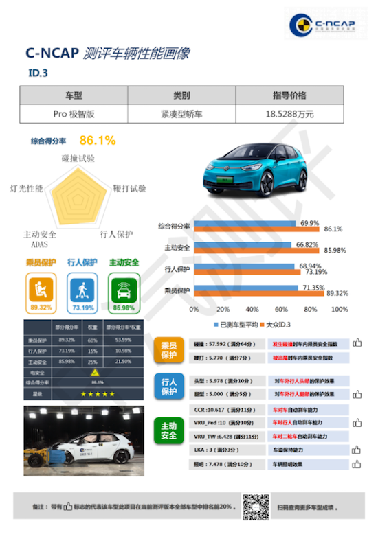 上汽大众ID.3获C-NCAP“五星级”认证_fororder_image001