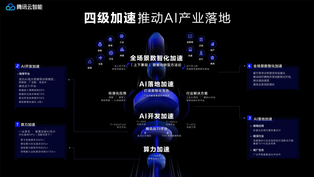 腾讯云智能战略全新升级 以“四级加速”助力政企开启数智化转型新思路_fororder_图片8