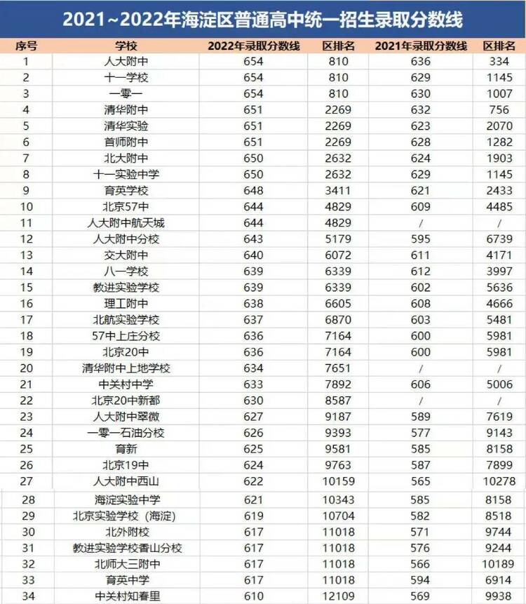 期中考决定中考？海淀初三期中区排名已出，多少名有机会冲击第一梯队