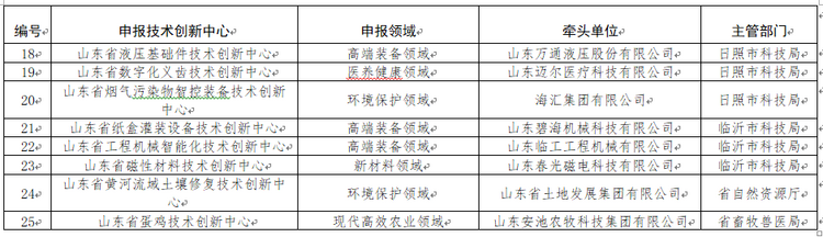 25家山东省技术创新中心获批筹建