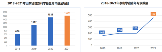 山东：人才生态加速优化 集聚人才势头强劲