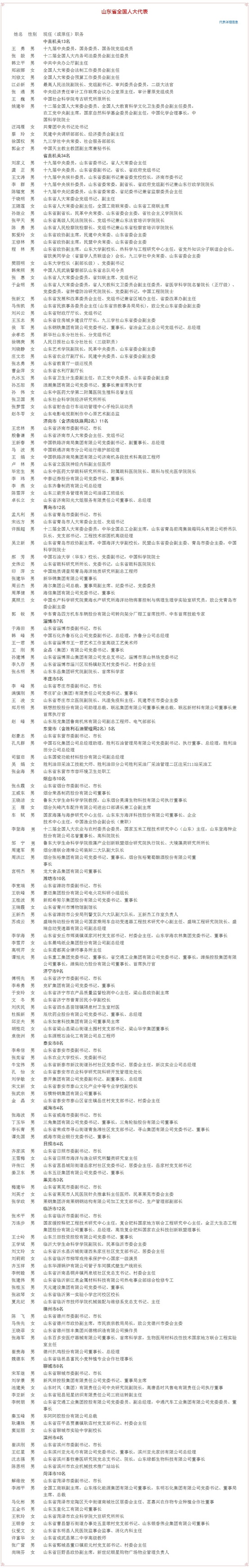 山东省人大公布175名全国人大代表信息