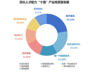山东：人才生态加速优化 集聚人才势头强劲