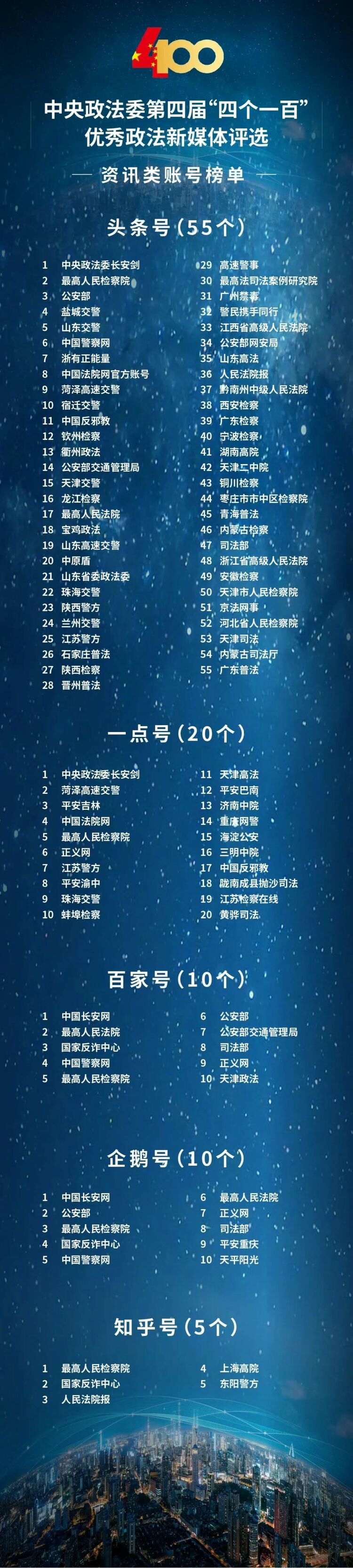 （原创）河北检察机关四个账号荣登中央政法委第四届“四个一百”优秀政法新媒体榜单_fororder_4