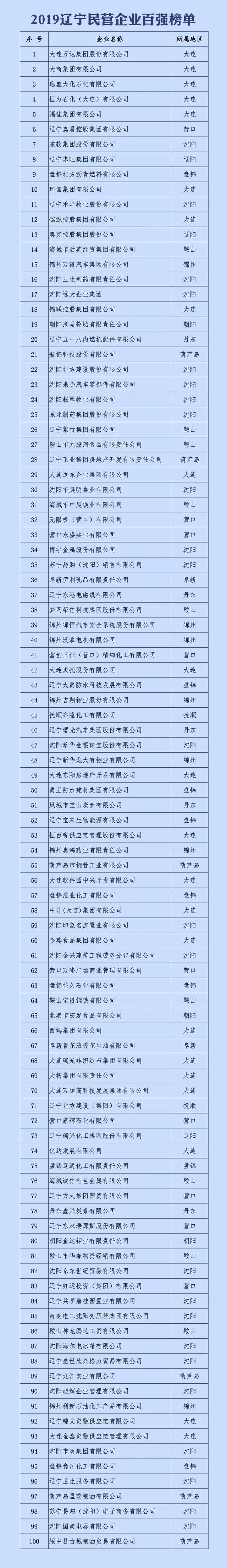 2019辽宁民营企业百强榜单发布