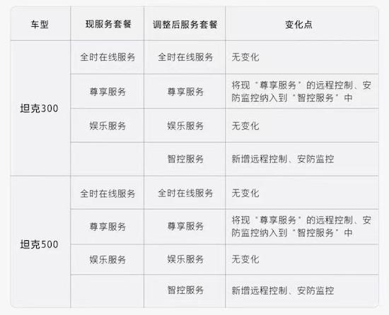坦克汽车调整车联网系统 用户权益有所升级_fororder_image002
