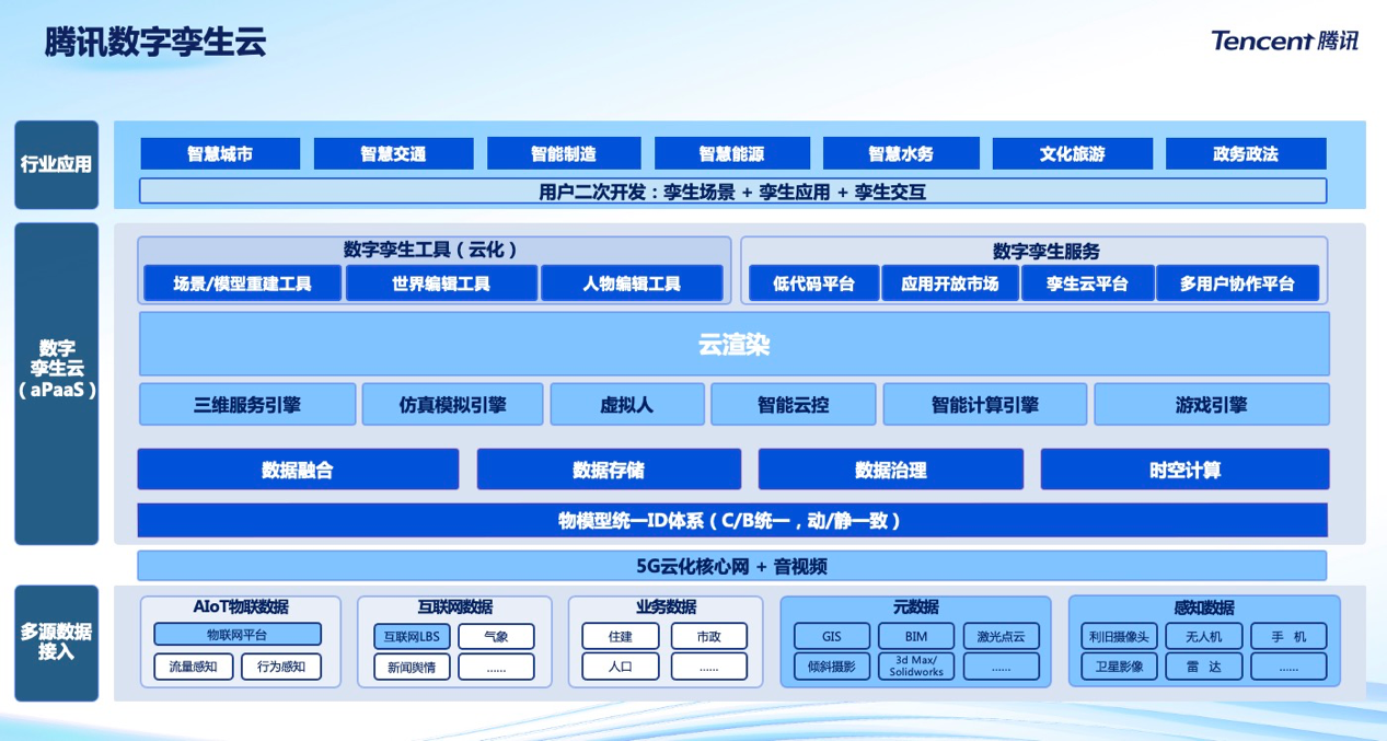 腾讯业内首发数字孪生云 打造产业转型深化阶段的数字化底座_fororder_图片6
