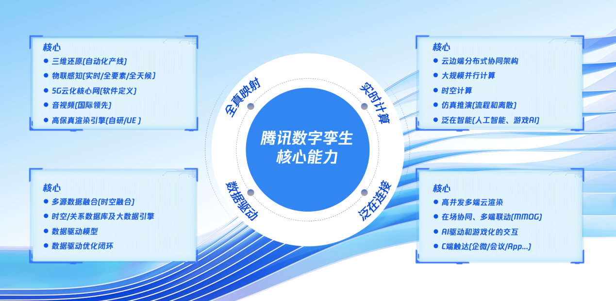 腾讯业内首发数字孪生云 打造产业转型深化阶段的数字化底座_fororder_图片7