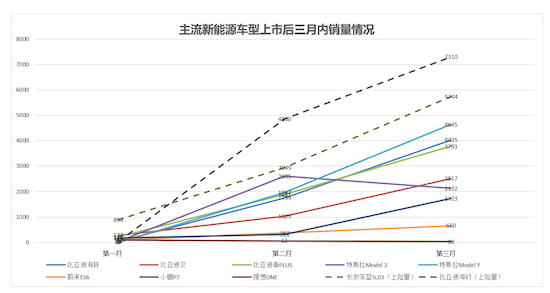 长安深蓝成史上最快达成单月交付过万品牌_fororder_image001