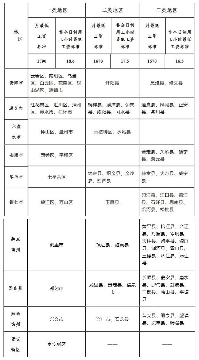 （社会）12月1日执行！贵州最低工资标准有新调整