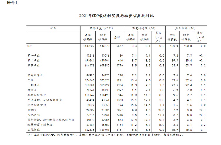 国家统计局：经最终核实2021年GDP现价总量为1149237亿元