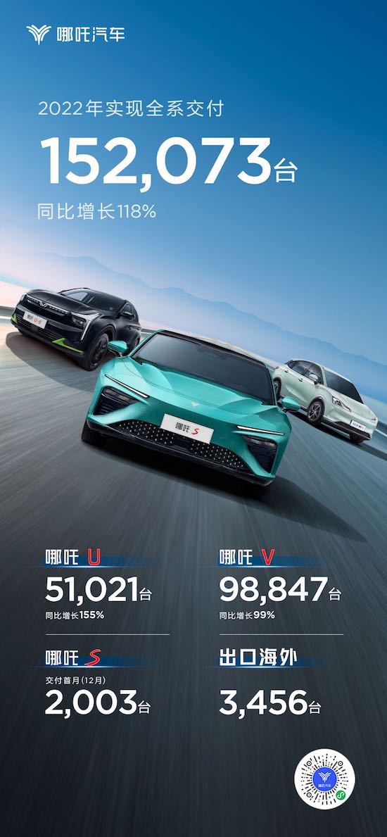 强势收官 哪吒汽车2022全年交付15.2万台 同比增长118%_fororder_image001
