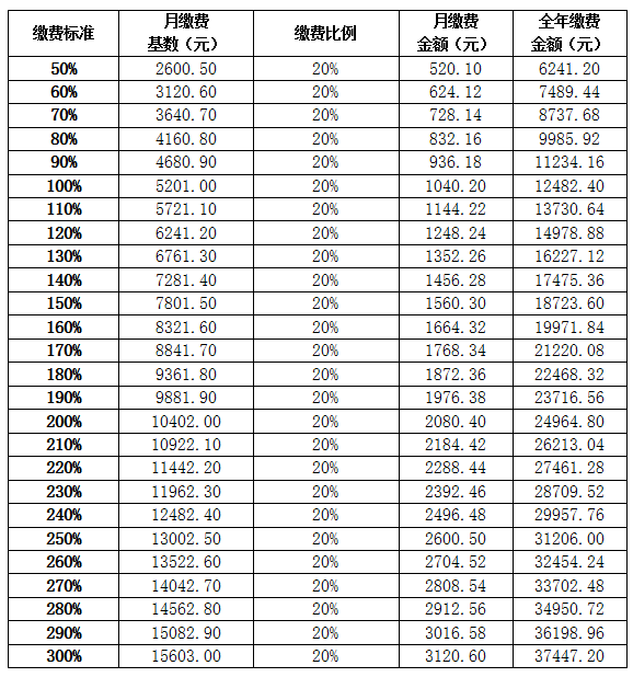 今年，陕西养老保险费这样缴