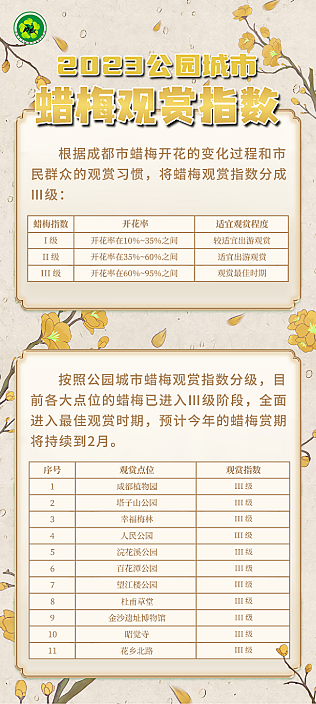 成都发布2023年公园城市蜡梅观赏指数_fororder_未标题-2