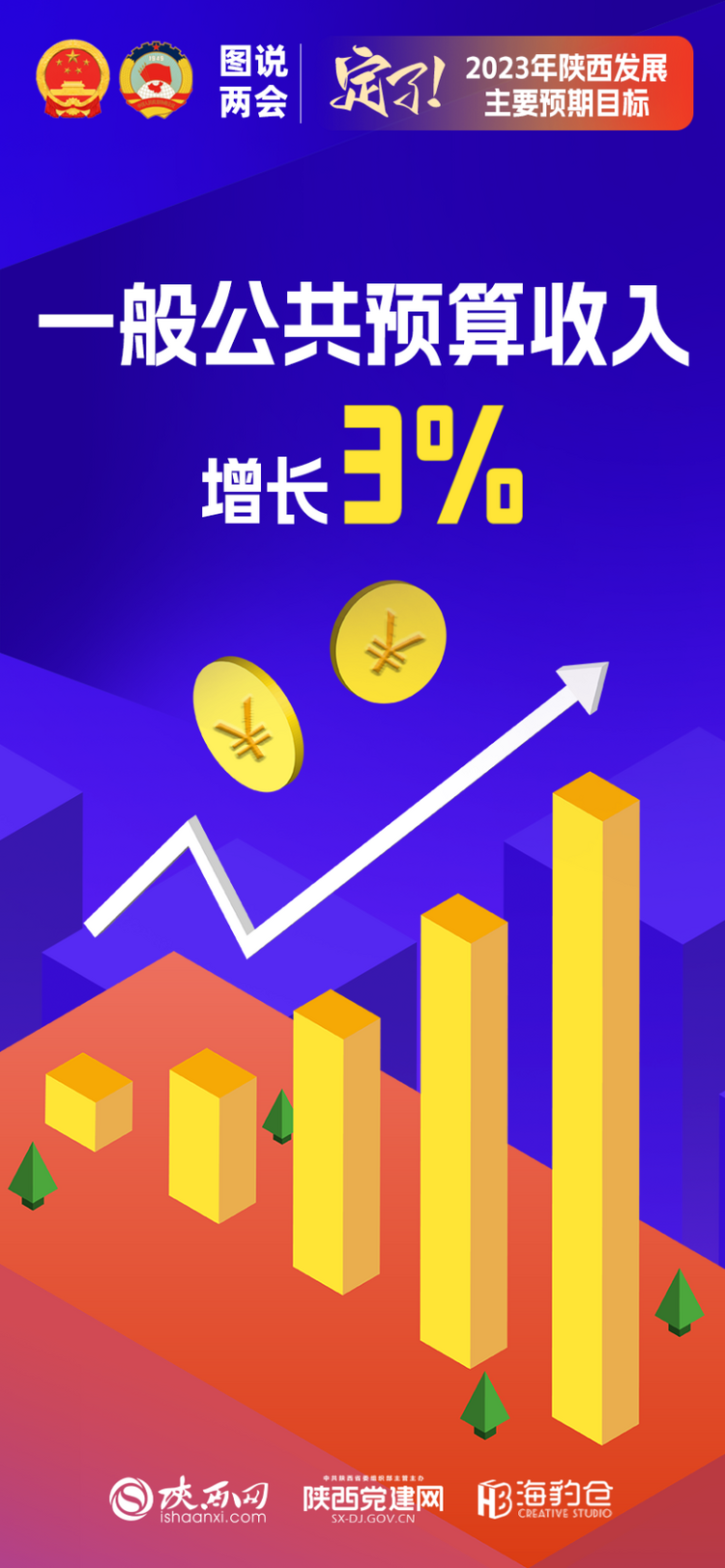 图说两会｜定了！2023年陕西发展主要预期目标