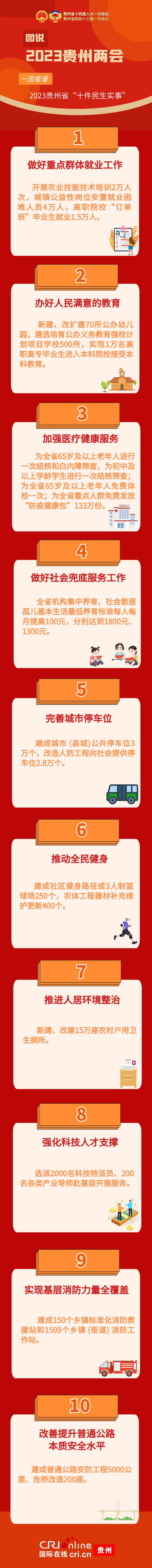 （原创）2023贵州省两会|2023年贵州省十件民生实事出炉_fororder_图怪兽_cc96b6f5a06fecb061b3f24f03673403_54147