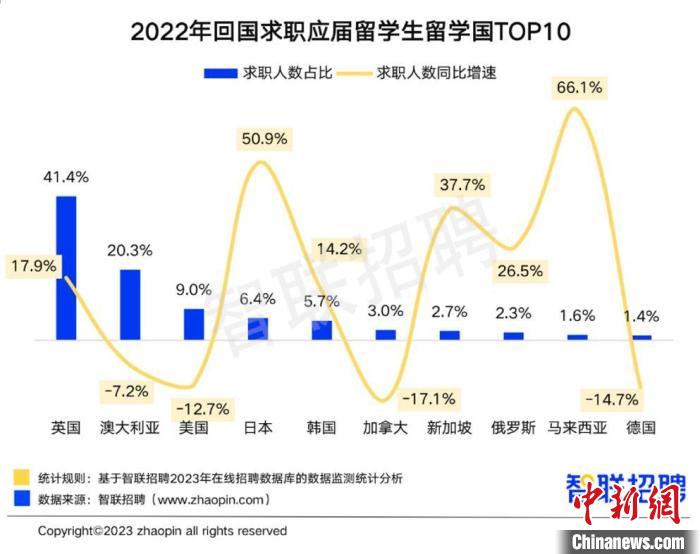 报告：2022年回国求职留学生数量再创新高