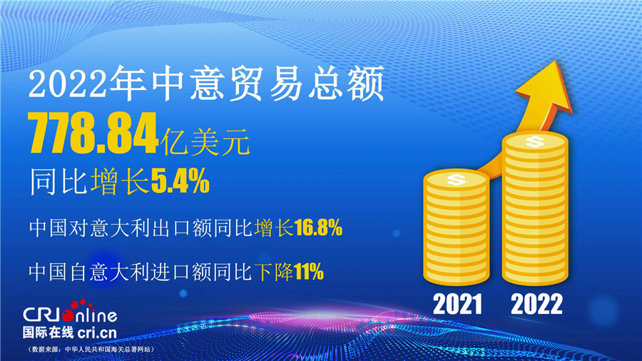 2022年中意贸易额增长5.4% 双边经贸合作仍具强劲韧性_fororder_11