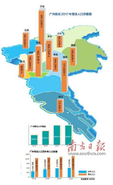 广州何以吸引人口流入？