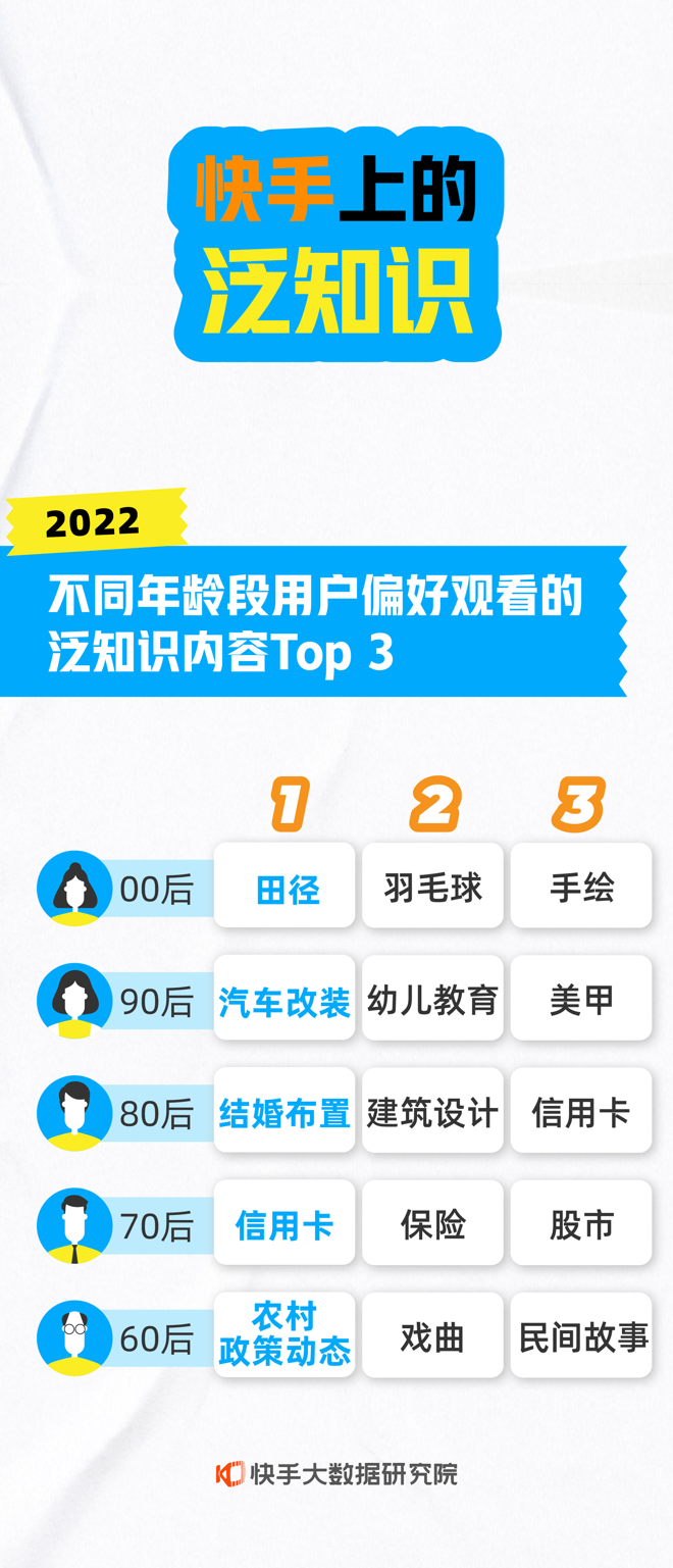2022快手年度数据报告发布：全年评论含7.7亿个“加油”、1.1亿个“努力”