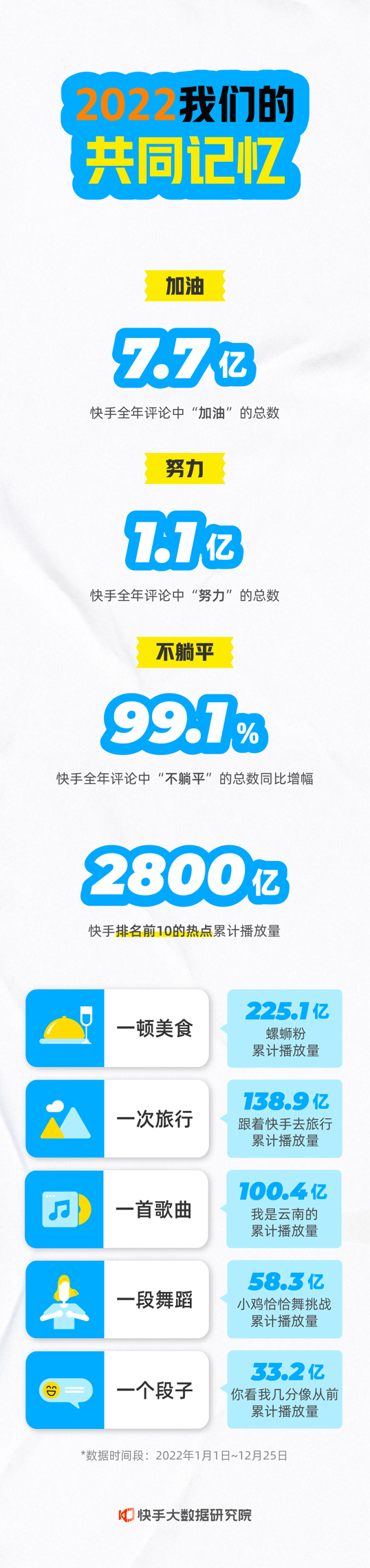 2022快手年度数据报告发布：全年评论含7.7亿个“加油”、1.1亿个“努力”