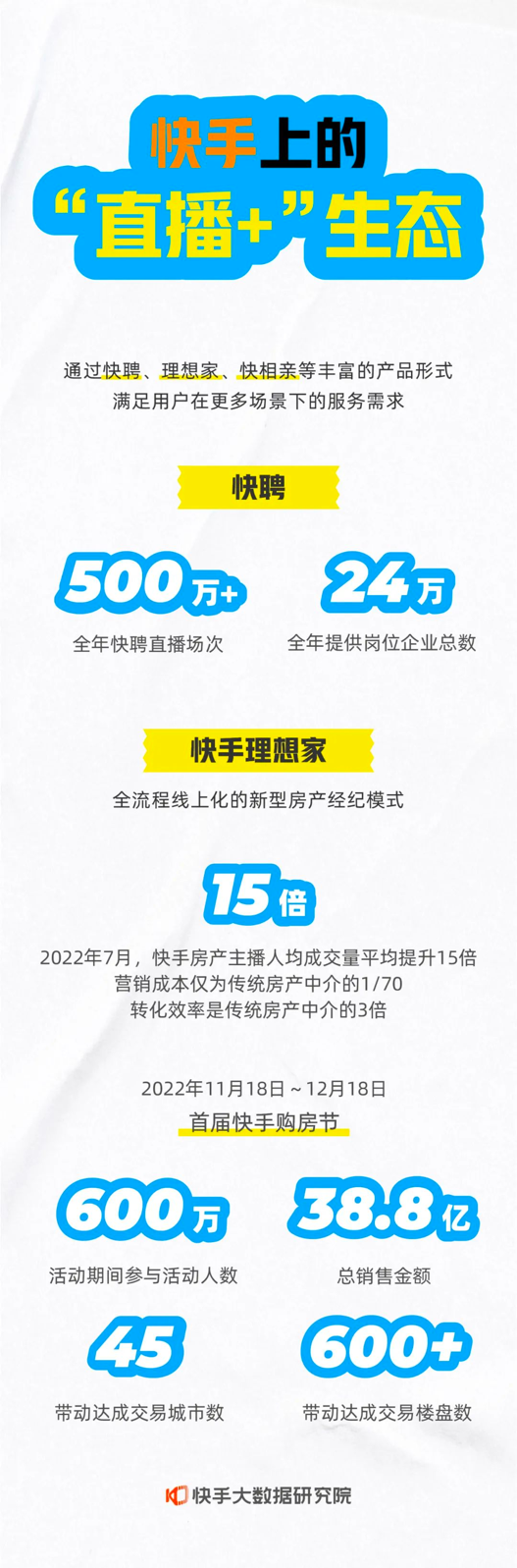 2022快手年度数据报告发布：全年评论含7.7亿个“加油”、1.1亿个“努力”