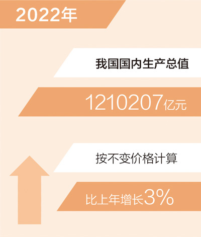 我国经济总量超120万亿元