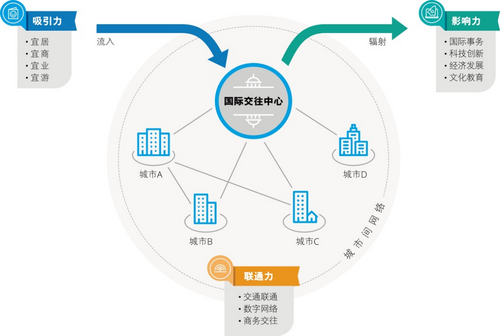 《国际交往中心城市指数2022》报告概览_fororder_1