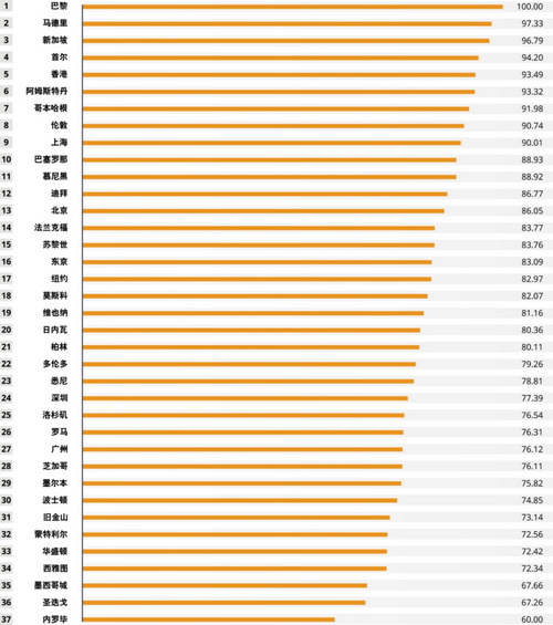《国际交往中心城市指数2022》报告概览_fororder_5