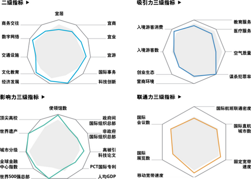 《国际交往中心城市指数2022》报告概览_fororder_7