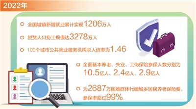 2022年全国城镇新增就业1206万人