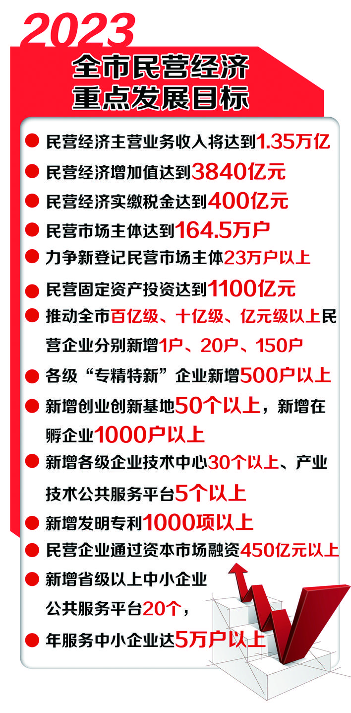 2023年长春市民营经济高质量发展行动计划“新鲜出炉”_fororder_迟末 作
