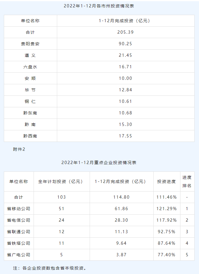 （中首）贵州大数据领域投资持续保持正增长