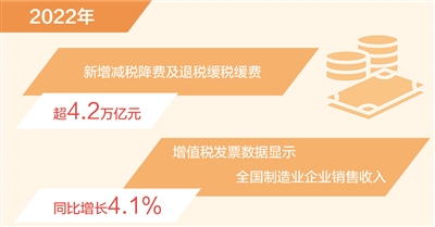 2022年新增减税降费及退税缓税缓费超4.2万亿元