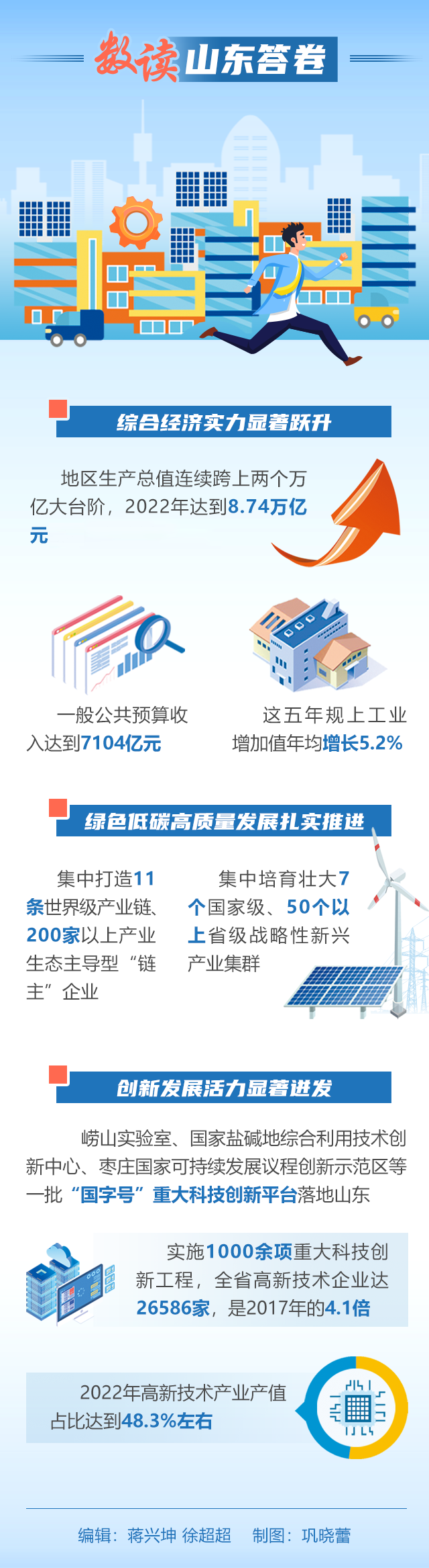 践行“三个走在前”，山东向着强省目标奋进