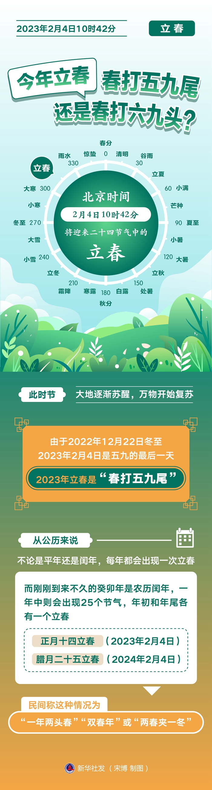 4日10时42分立春，“打春”啦！