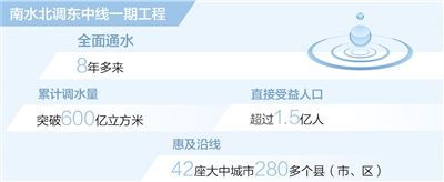南水北调东中线累计调水量超600亿立方米