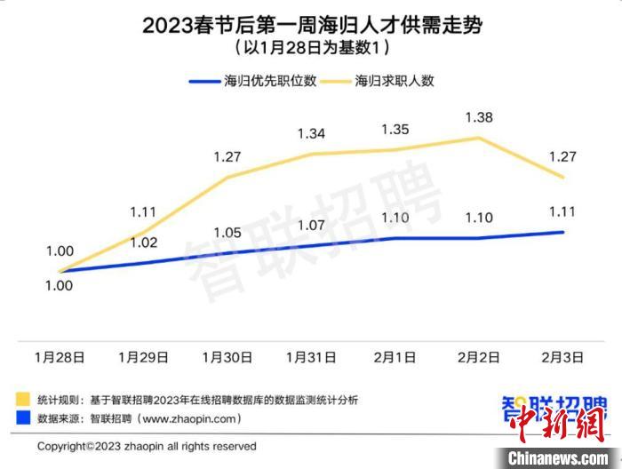 报告：2022年回国求职留学生数量再创新高