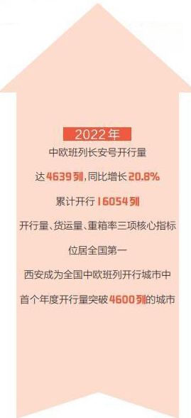 年开行4639列  中欧班列长安号核心指标领跑全国_fororder_微信图片_20230307083215