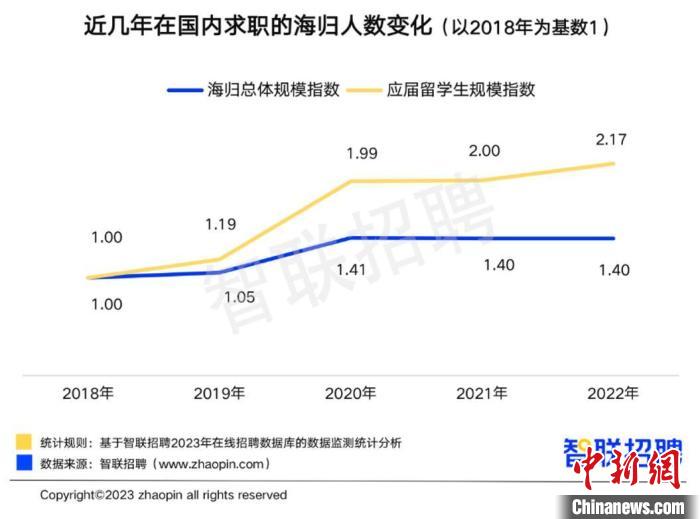 报告：2022年回国求职留学生数量再创新高