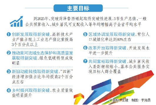 山东实施新一轮突破菏泽鲁西崛起行动